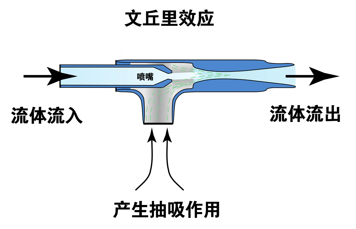 新型油泵抽干油箱设计_汽车油箱口结构图_汽车油泵文丘里效应原理