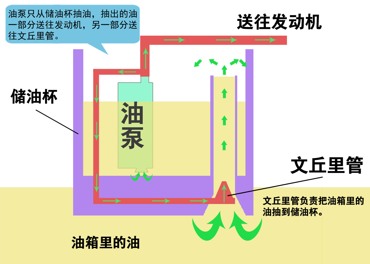 汽车油泵文丘里效应原理_汽车油箱口结构图_新型油泵抽干油箱设计