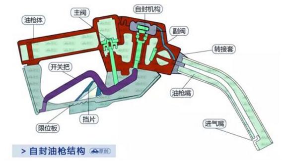 加油跳枪原因_油枪工作原理_汽车油箱口结构图