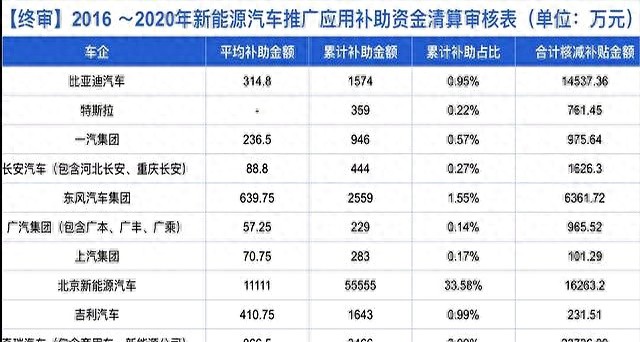 新能源补贴审计_比亚迪补贴_北汽比亚迪补贴差距