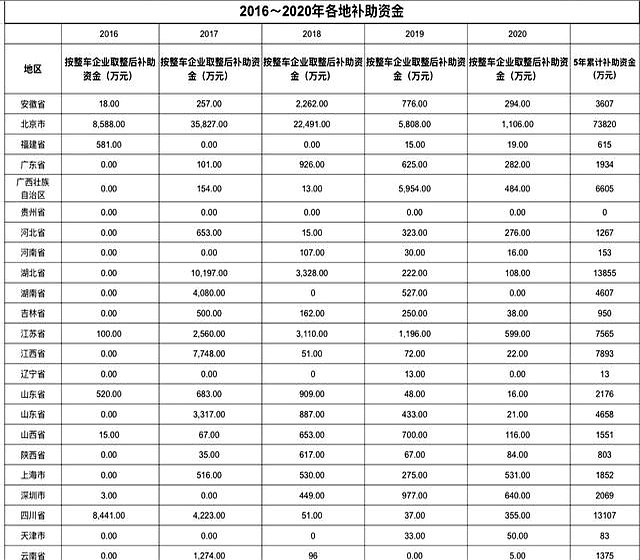 比亚迪补贴_新能源补贴审计_北汽比亚迪补贴差距