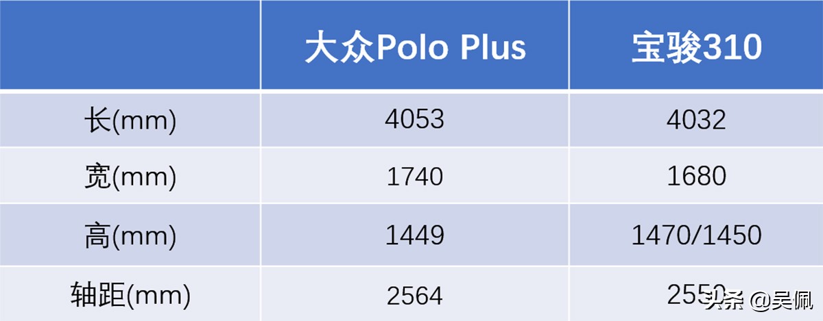 polo汽车2025款贵州报价及图片_大众Polo Plus对比宝骏310 A0级两厢车 5万和10万买车的选择