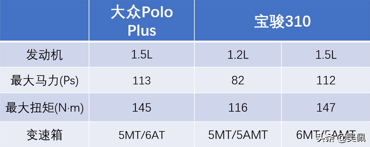 polo汽车2025款贵州报价及图片_大众Polo Plus对比宝骏310 A0级两厢车 5万和10万买车的选择