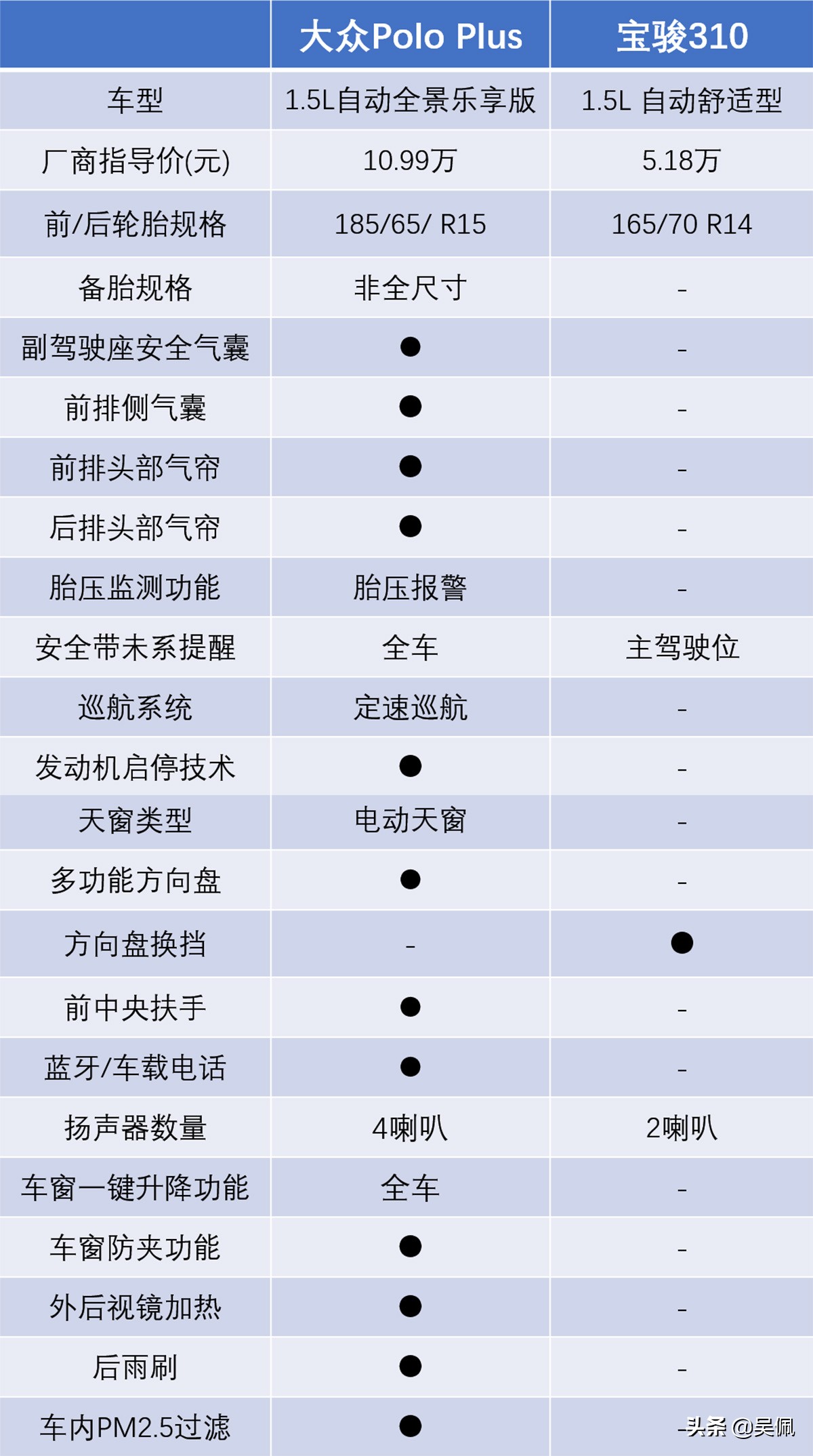 polo汽车2025款贵州报价及图片_大众Polo Plus对比宝骏310 A0级两厢车 5万和10万买车的选择